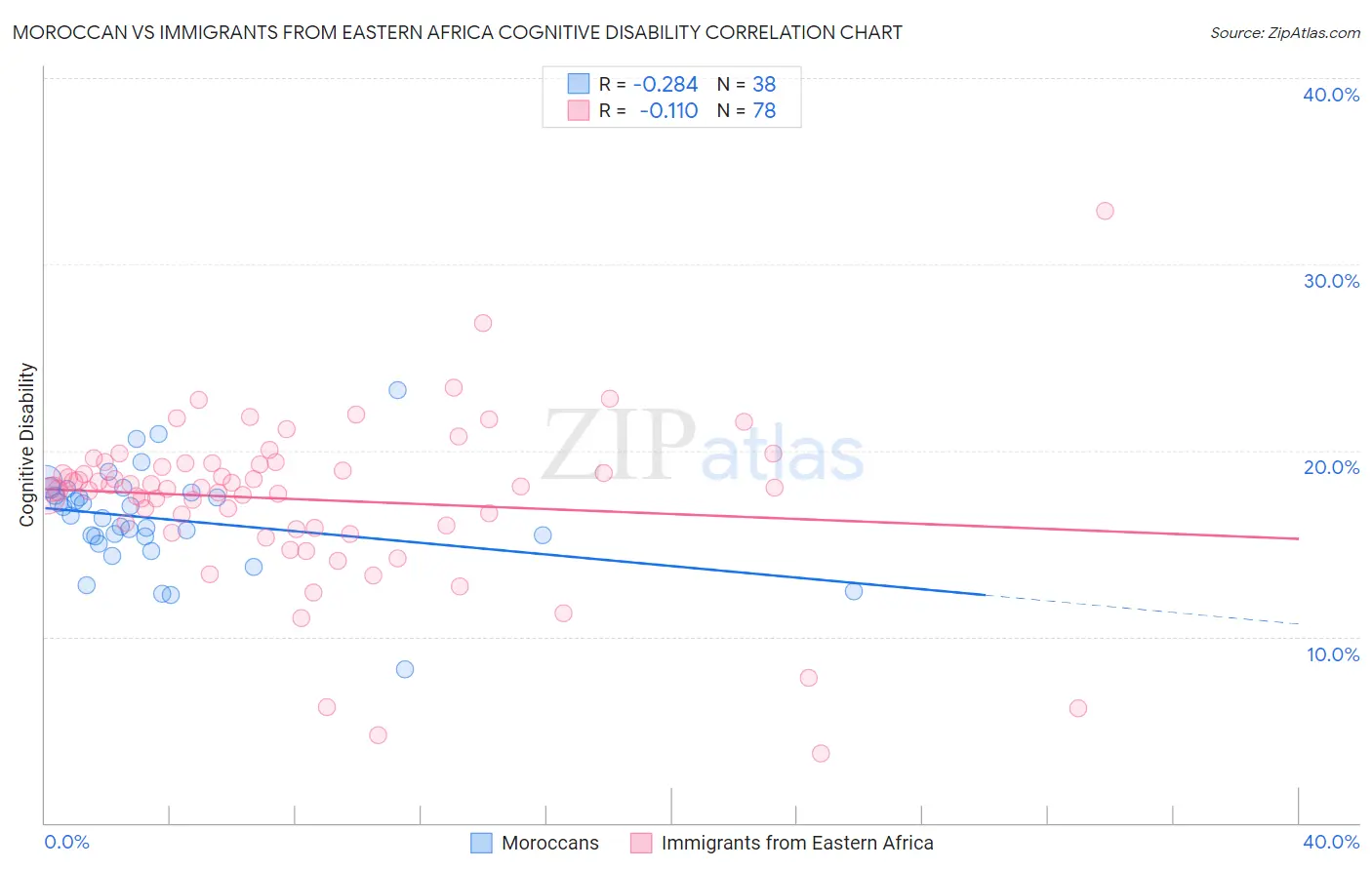 Moroccan vs Immigrants from Eastern Africa Cognitive Disability