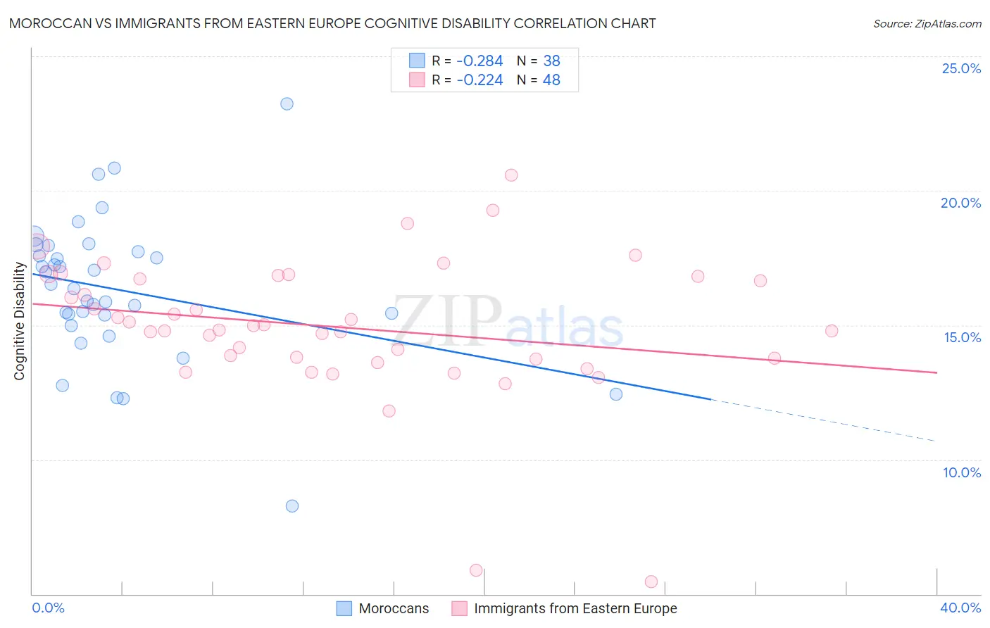 Moroccan vs Immigrants from Eastern Europe Cognitive Disability