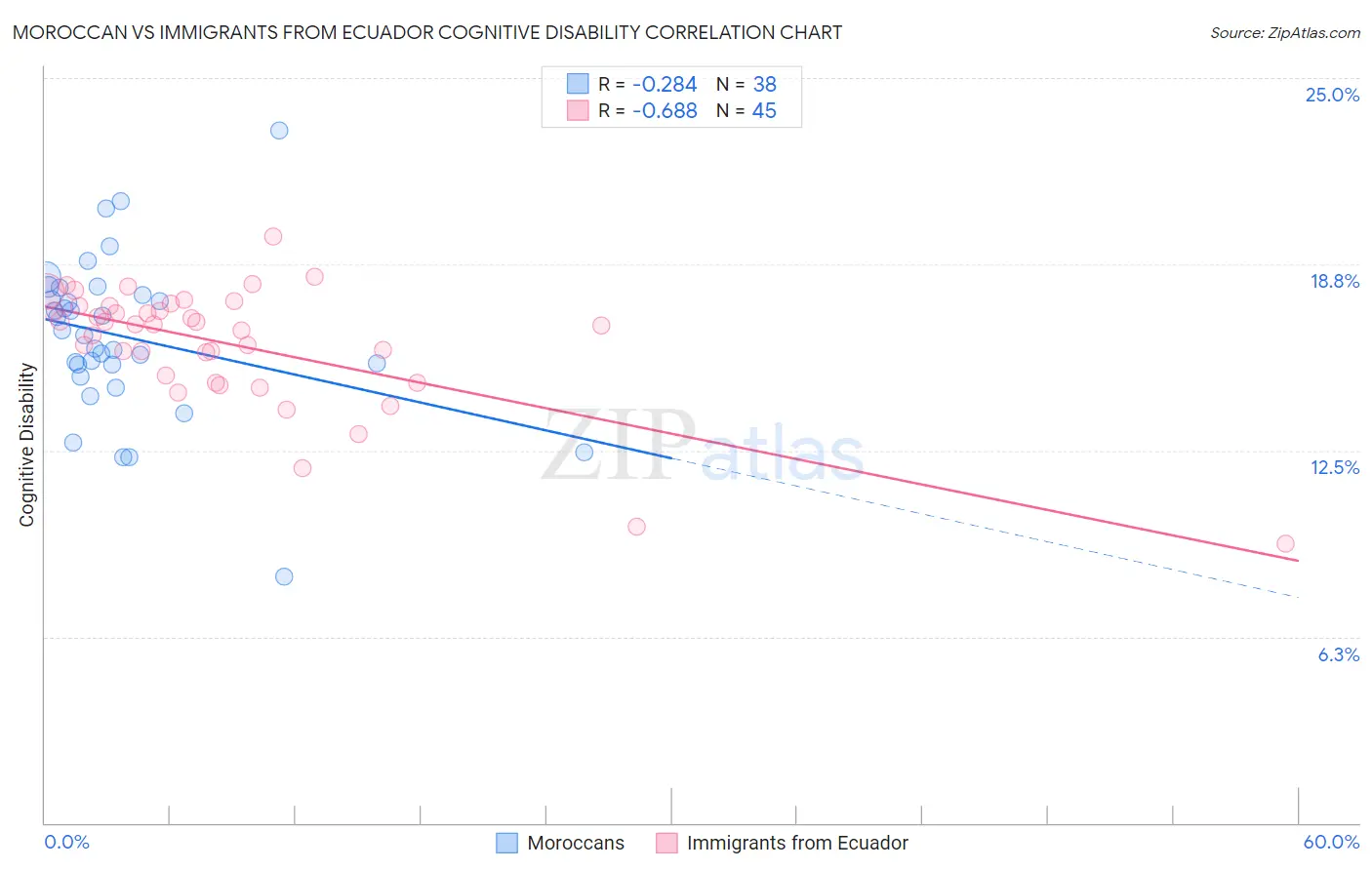 Moroccan vs Immigrants from Ecuador Cognitive Disability