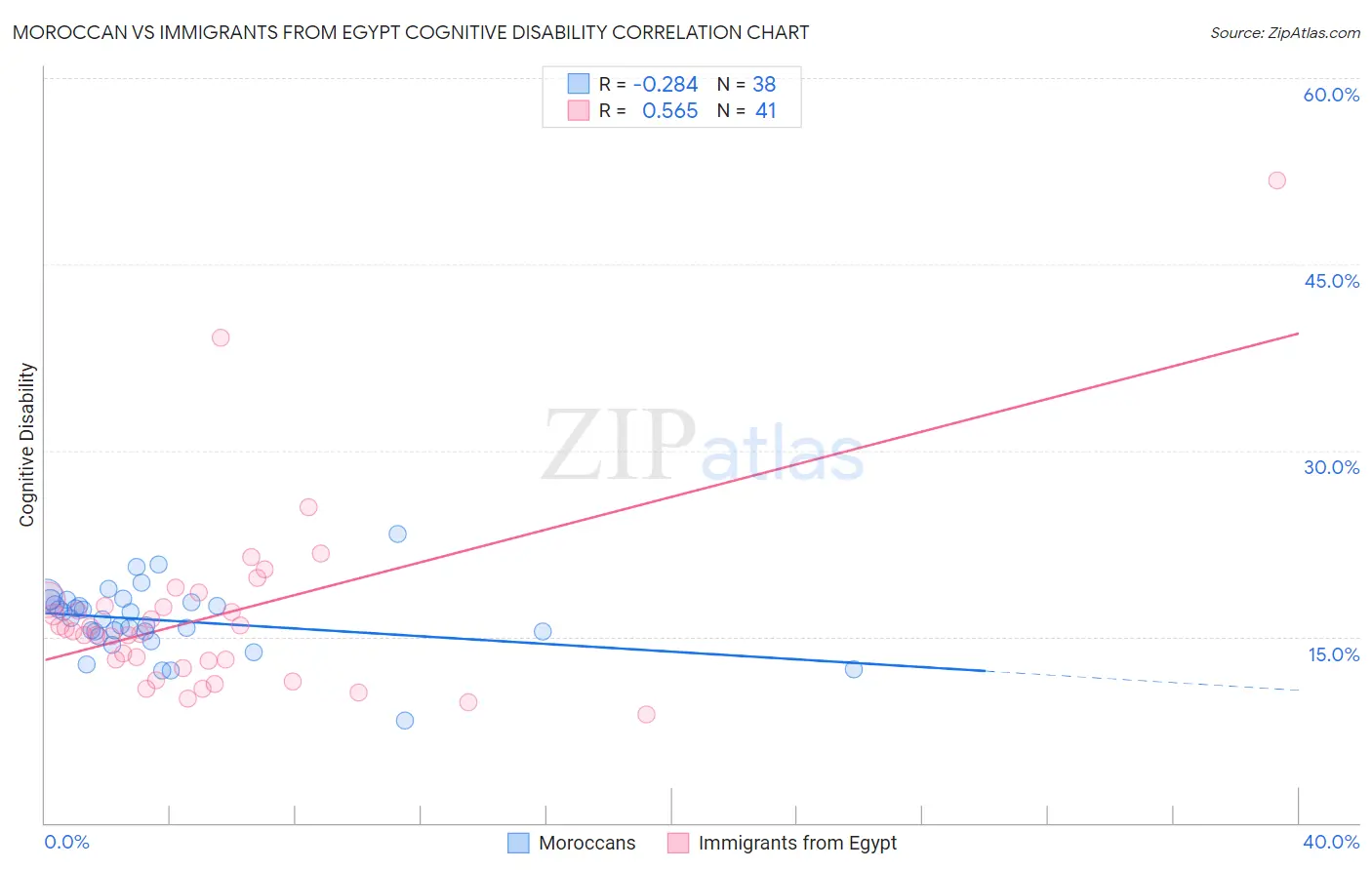 Moroccan vs Immigrants from Egypt Cognitive Disability