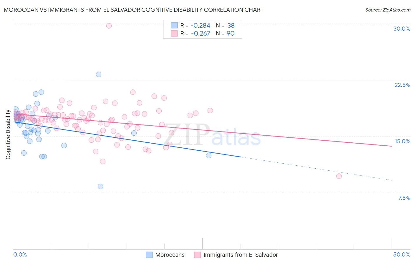 Moroccan vs Immigrants from El Salvador Cognitive Disability