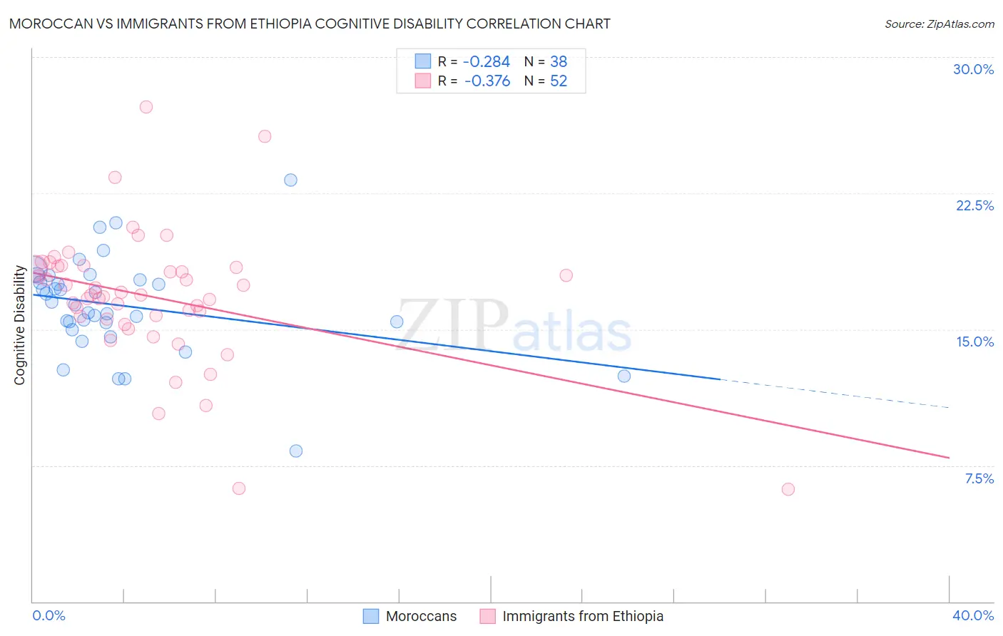 Moroccan vs Immigrants from Ethiopia Cognitive Disability