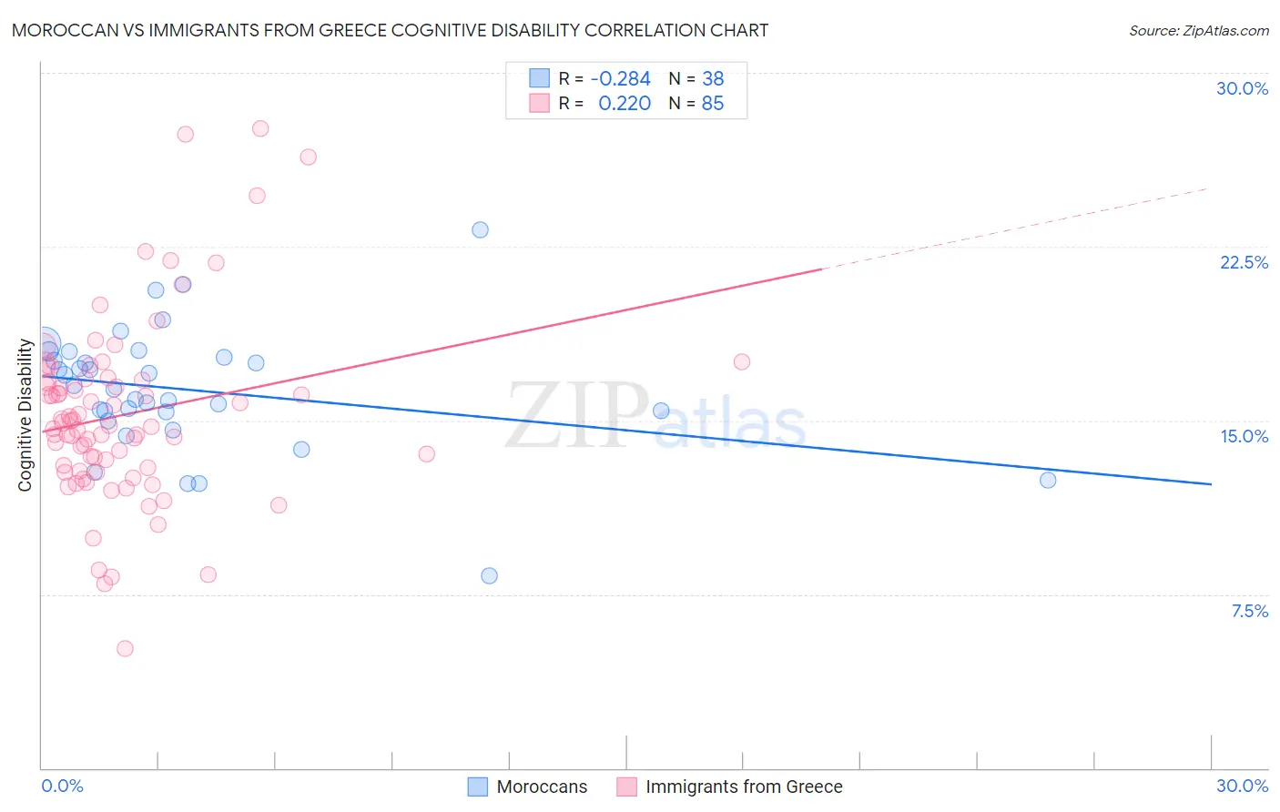 Moroccan vs Immigrants from Greece Cognitive Disability