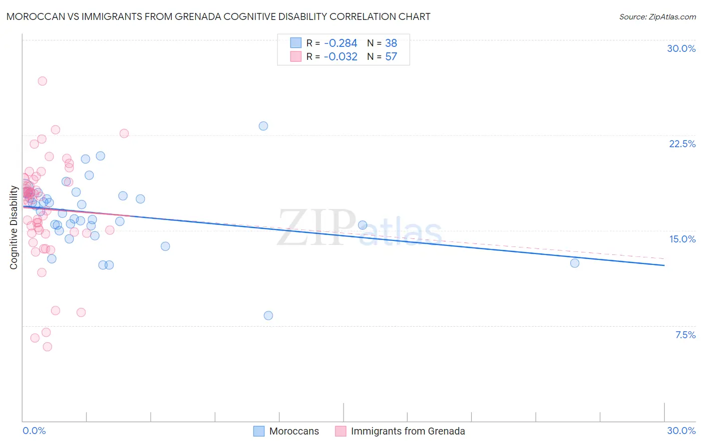 Moroccan vs Immigrants from Grenada Cognitive Disability