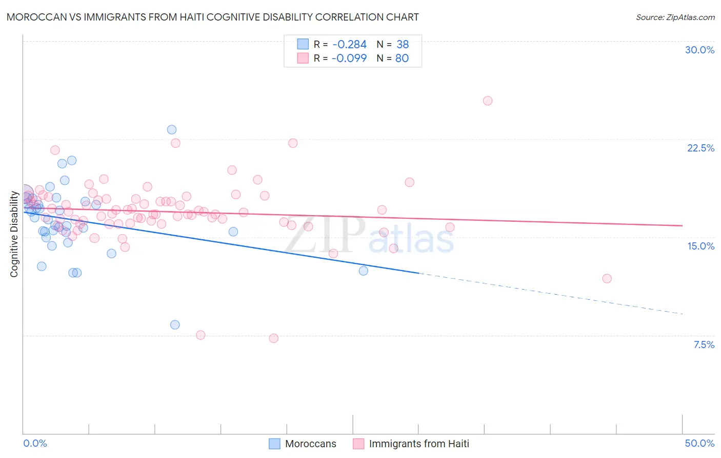 Moroccan vs Immigrants from Haiti Cognitive Disability