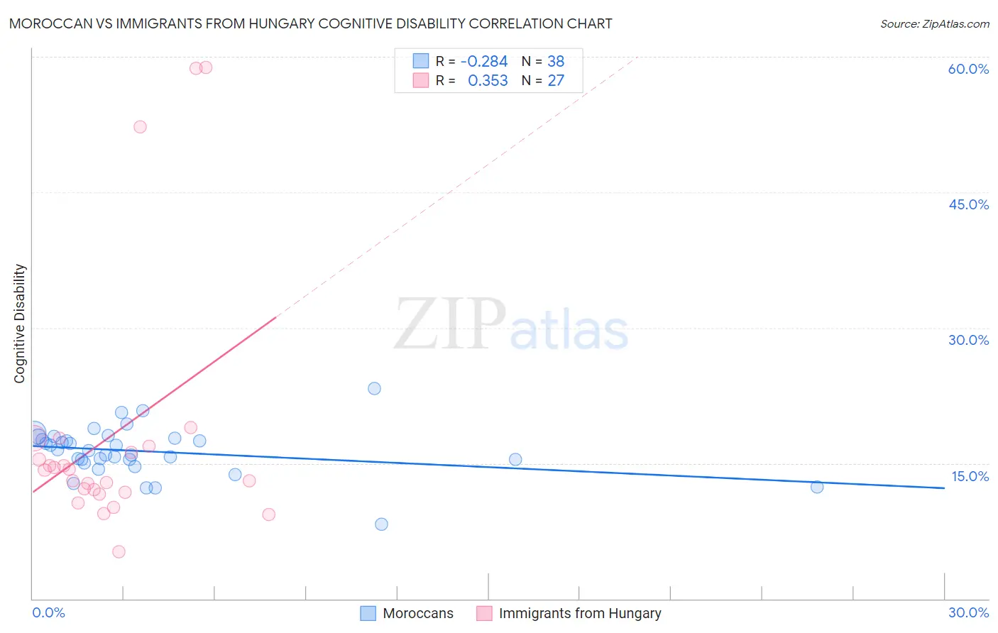 Moroccan vs Immigrants from Hungary Cognitive Disability