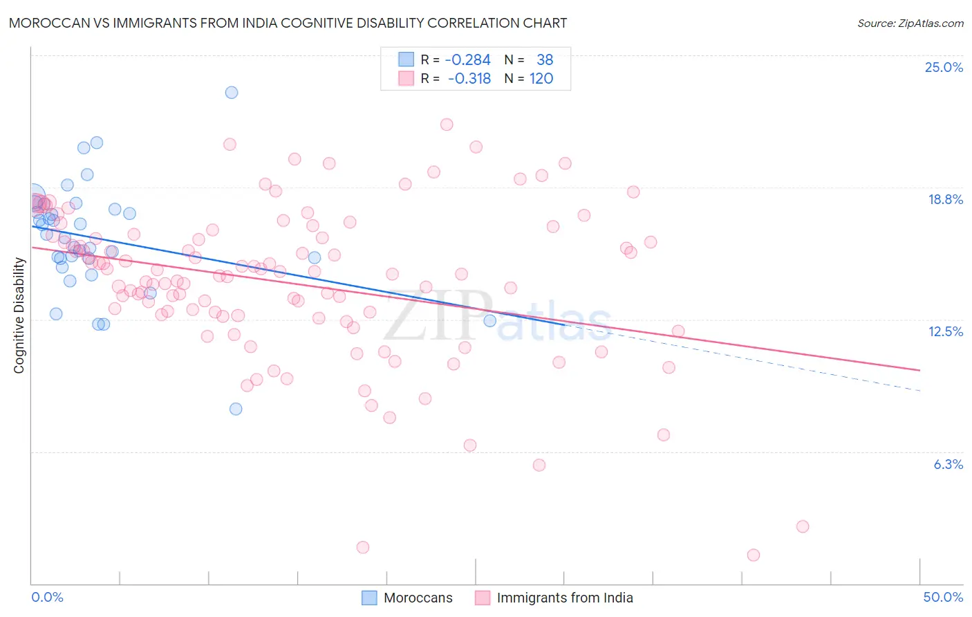 Moroccan vs Immigrants from India Cognitive Disability