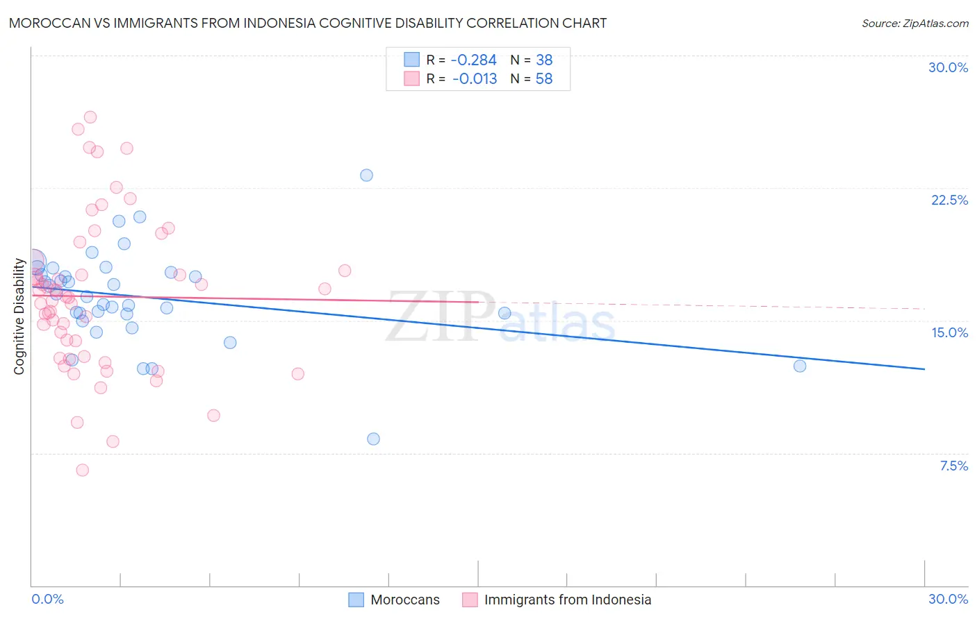 Moroccan vs Immigrants from Indonesia Cognitive Disability