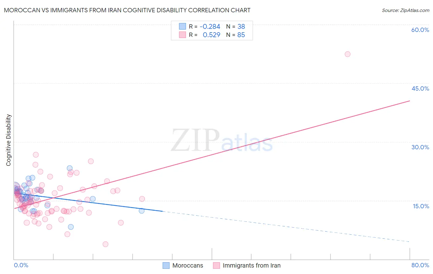 Moroccan vs Immigrants from Iran Cognitive Disability