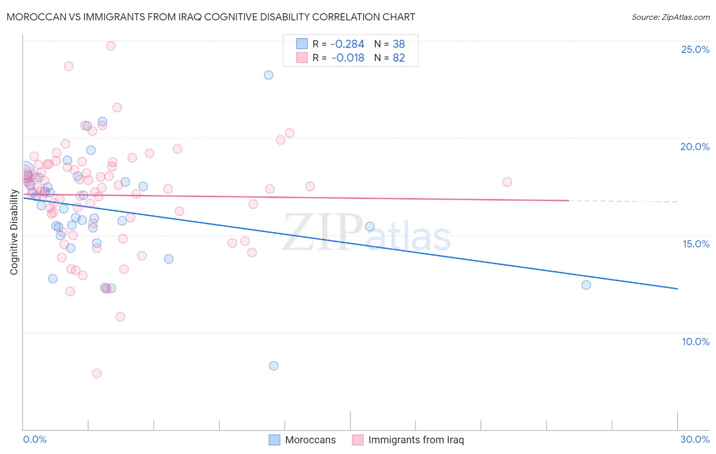 Moroccan vs Immigrants from Iraq Cognitive Disability