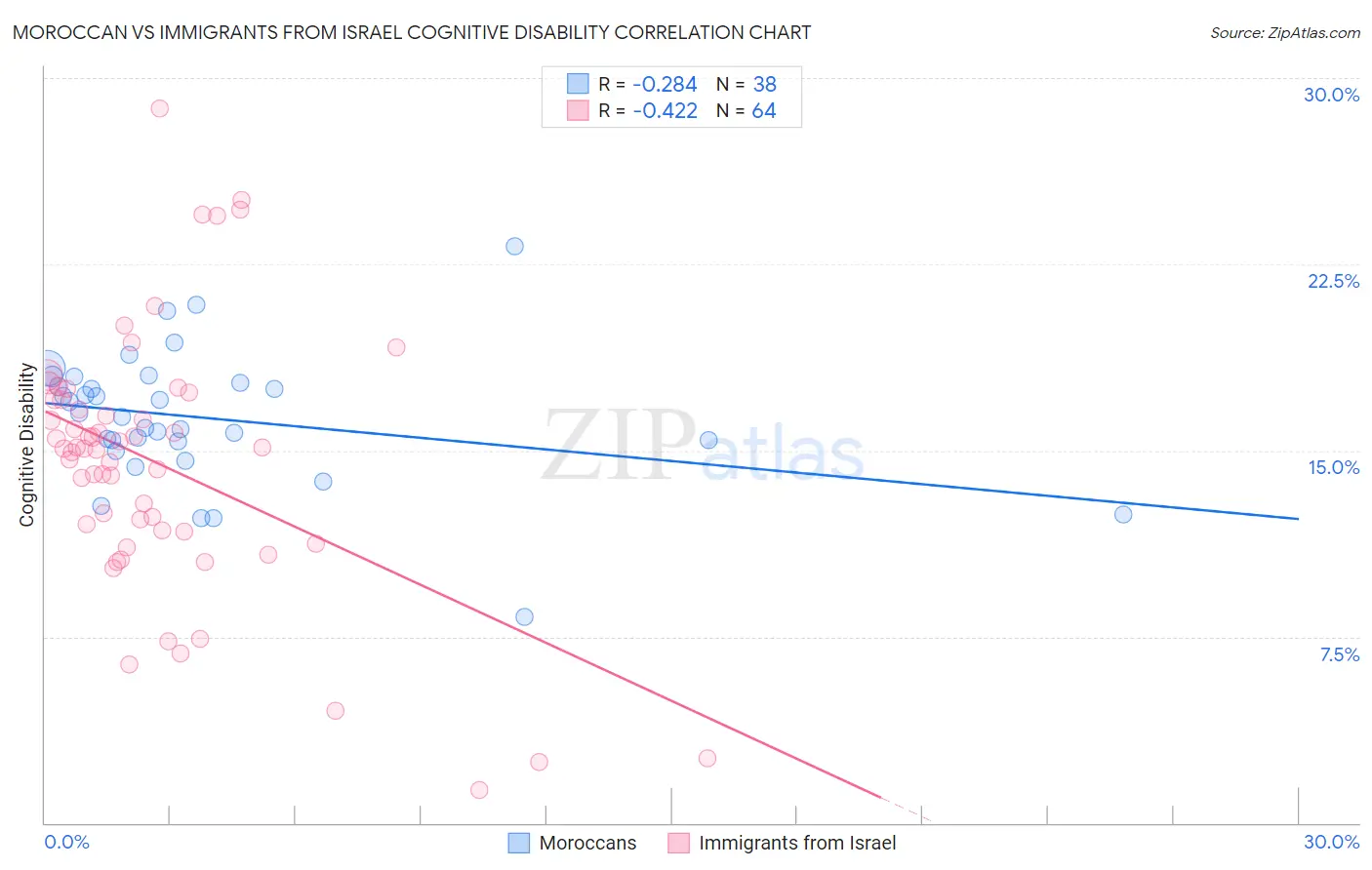 Moroccan vs Immigrants from Israel Cognitive Disability