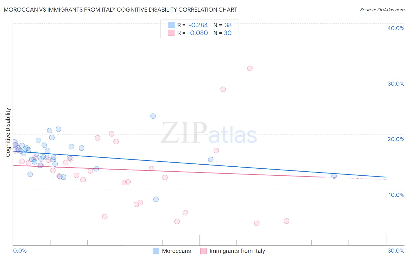 Moroccan vs Immigrants from Italy Cognitive Disability