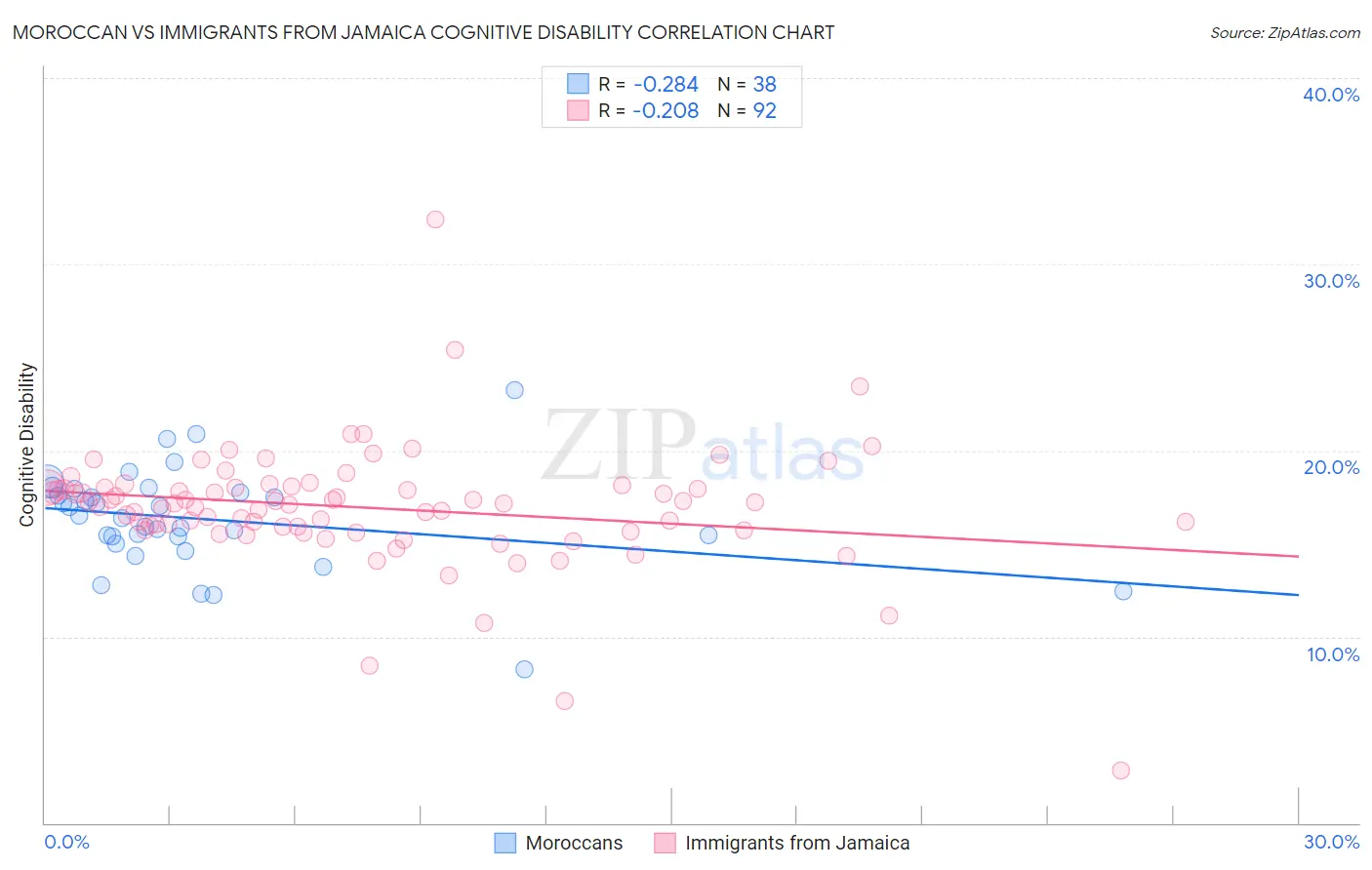 Moroccan vs Immigrants from Jamaica Cognitive Disability
