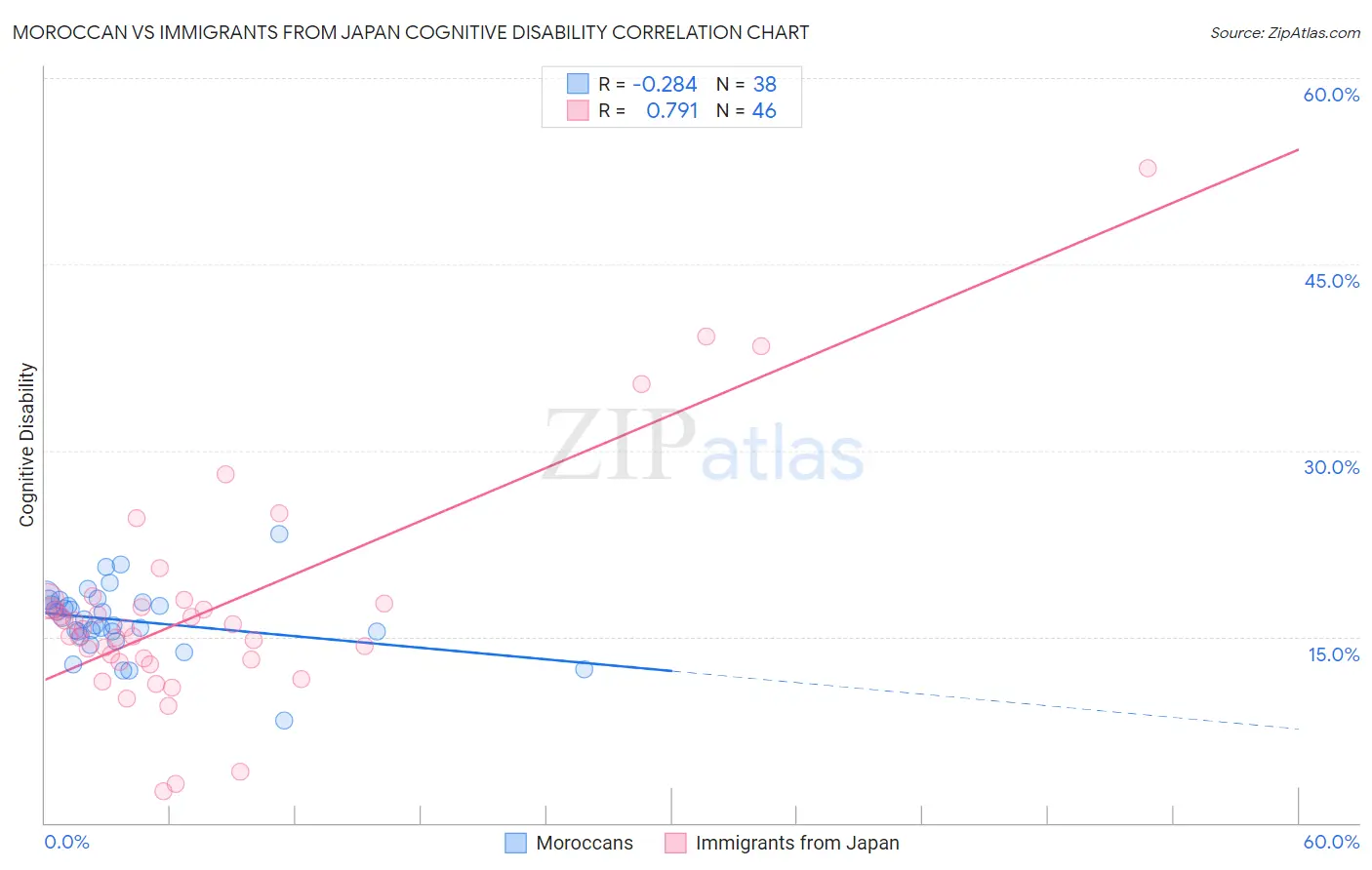 Moroccan vs Immigrants from Japan Cognitive Disability