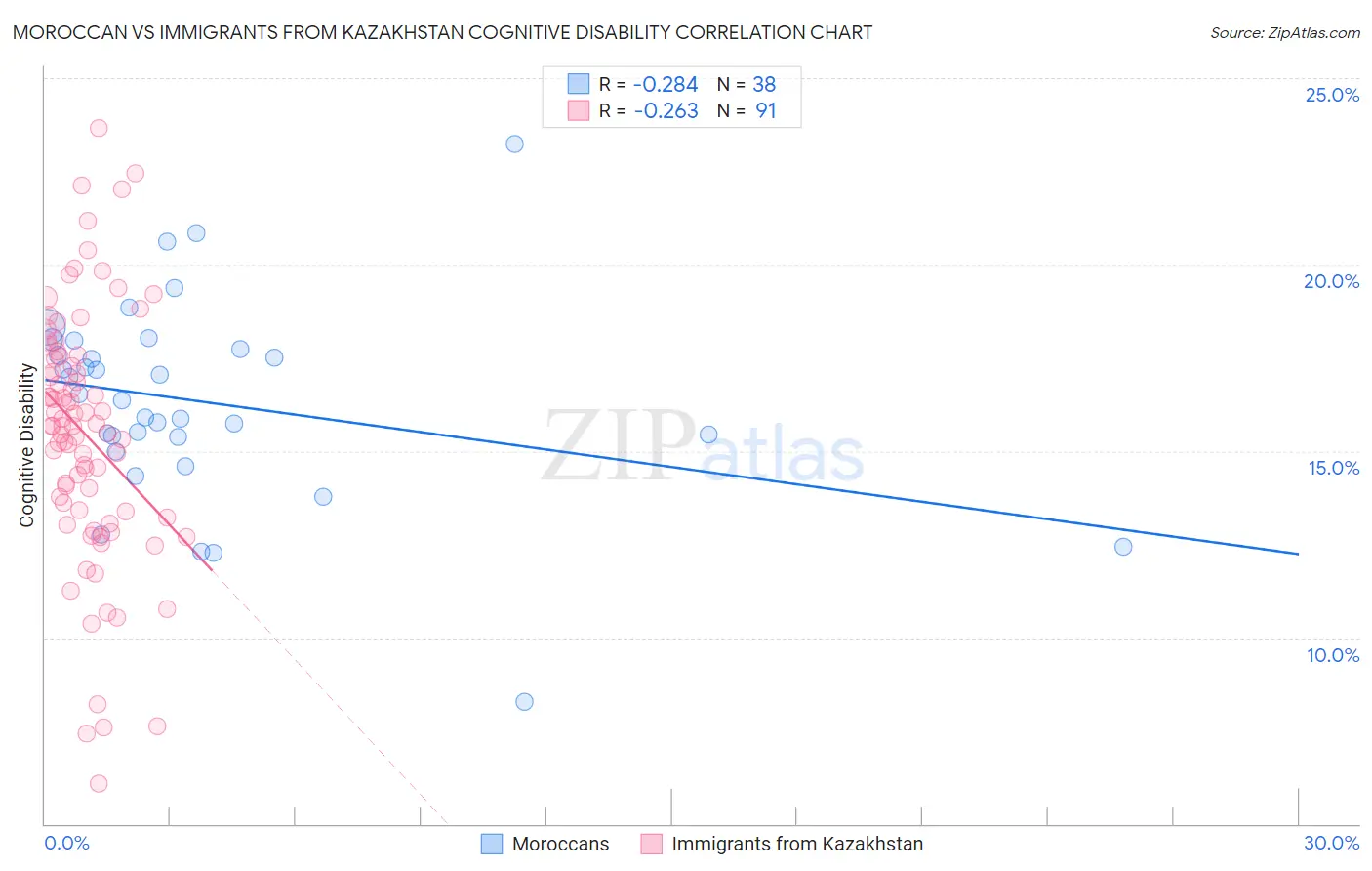Moroccan vs Immigrants from Kazakhstan Cognitive Disability