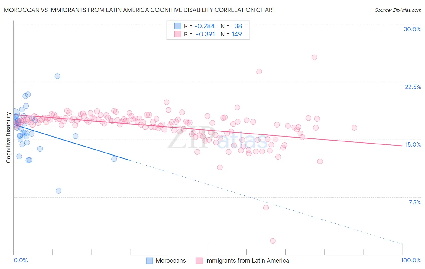 Moroccan vs Immigrants from Latin America Cognitive Disability