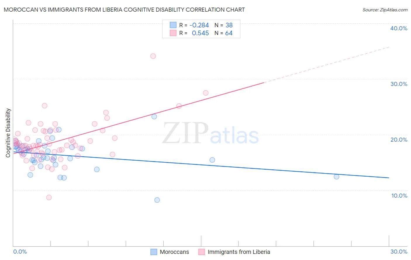 Moroccan vs Immigrants from Liberia Cognitive Disability