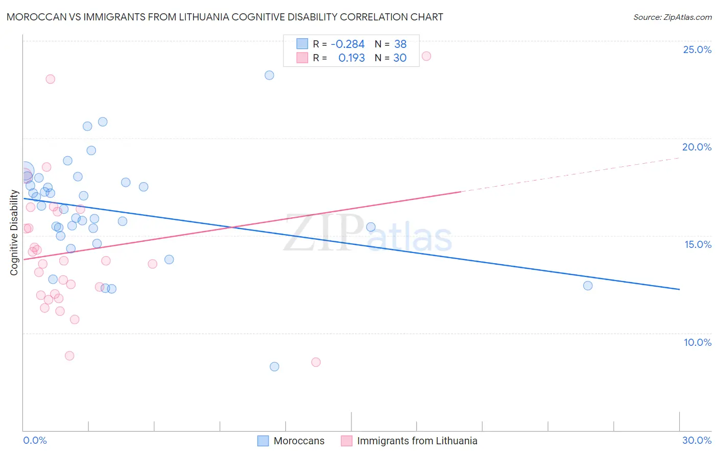 Moroccan vs Immigrants from Lithuania Cognitive Disability