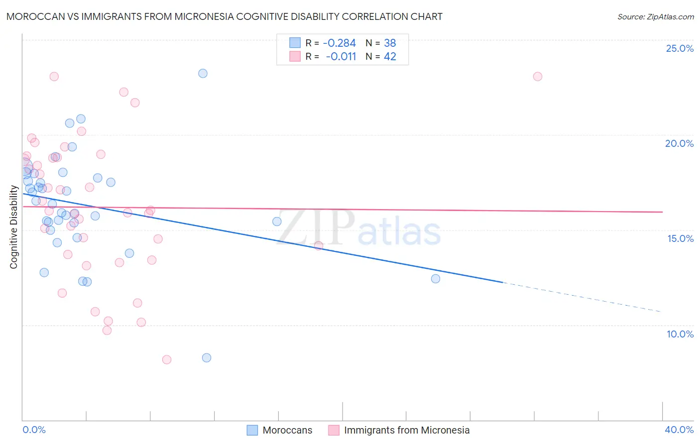 Moroccan vs Immigrants from Micronesia Cognitive Disability