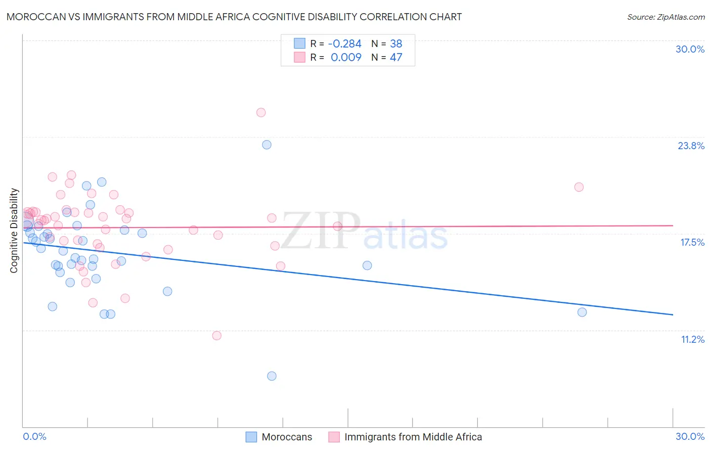 Moroccan vs Immigrants from Middle Africa Cognitive Disability