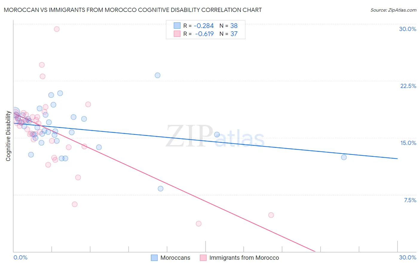 Moroccan vs Immigrants from Morocco Cognitive Disability