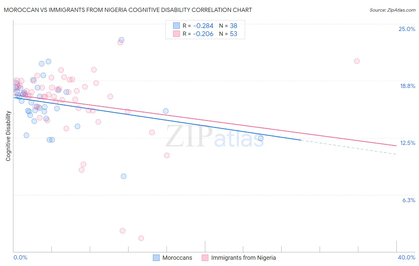 Moroccan vs Immigrants from Nigeria Cognitive Disability