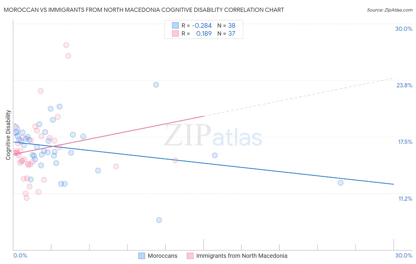 Moroccan vs Immigrants from North Macedonia Cognitive Disability
