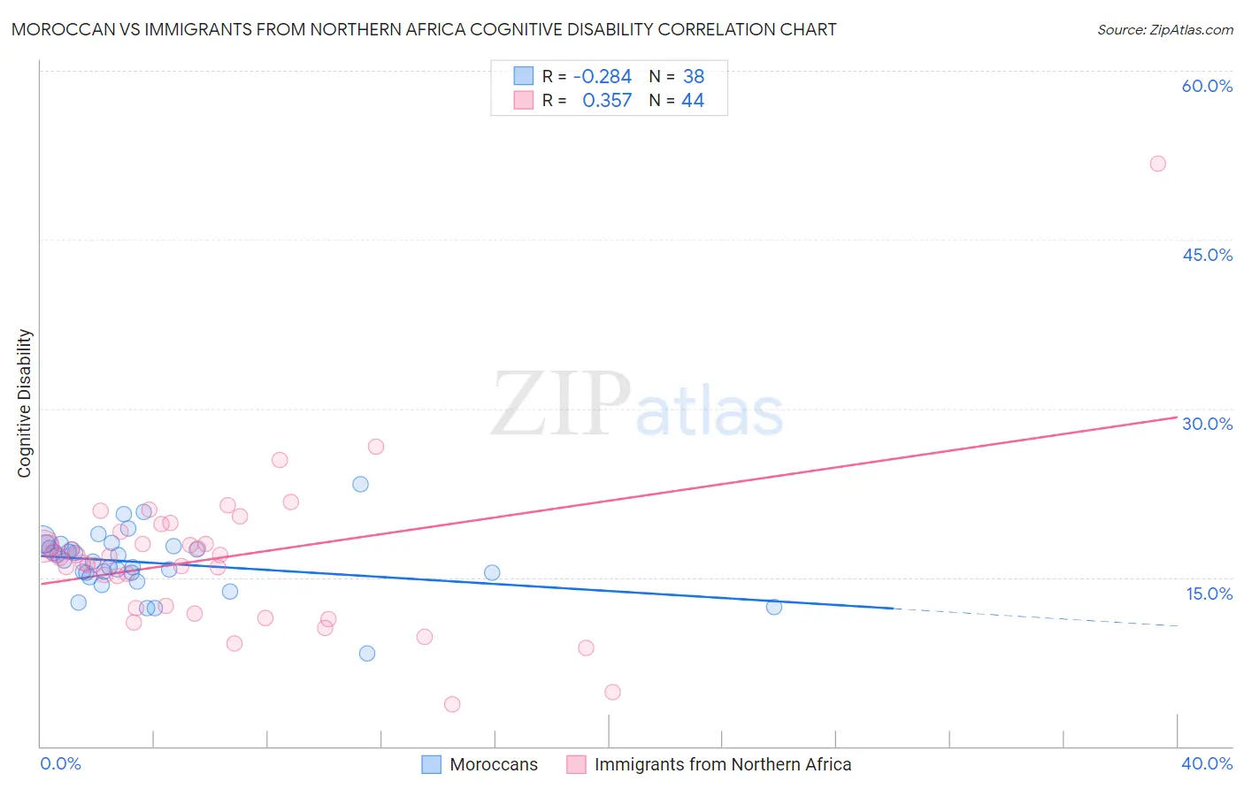 Moroccan vs Immigrants from Northern Africa Cognitive Disability