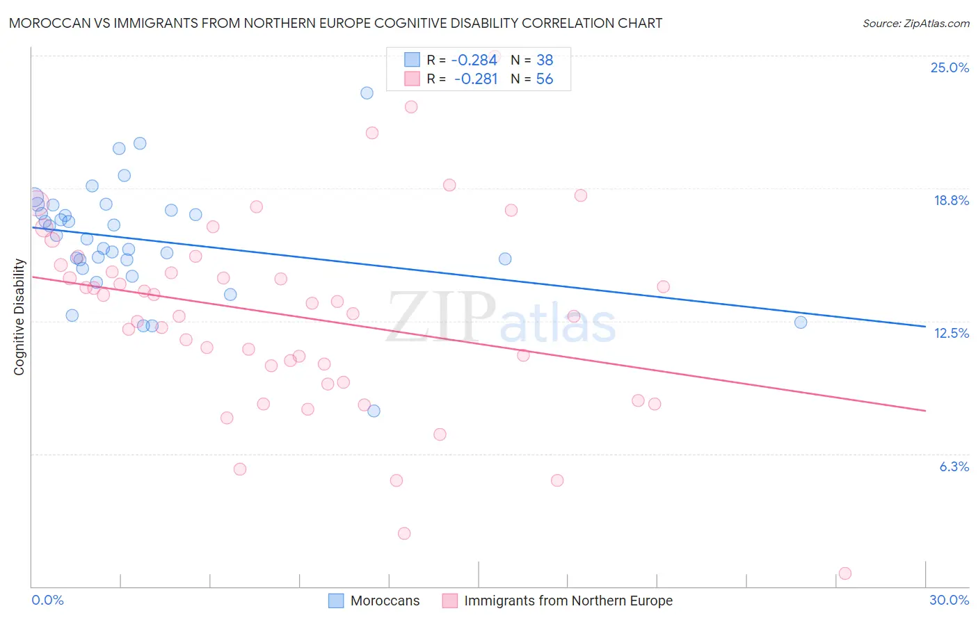 Moroccan vs Immigrants from Northern Europe Cognitive Disability