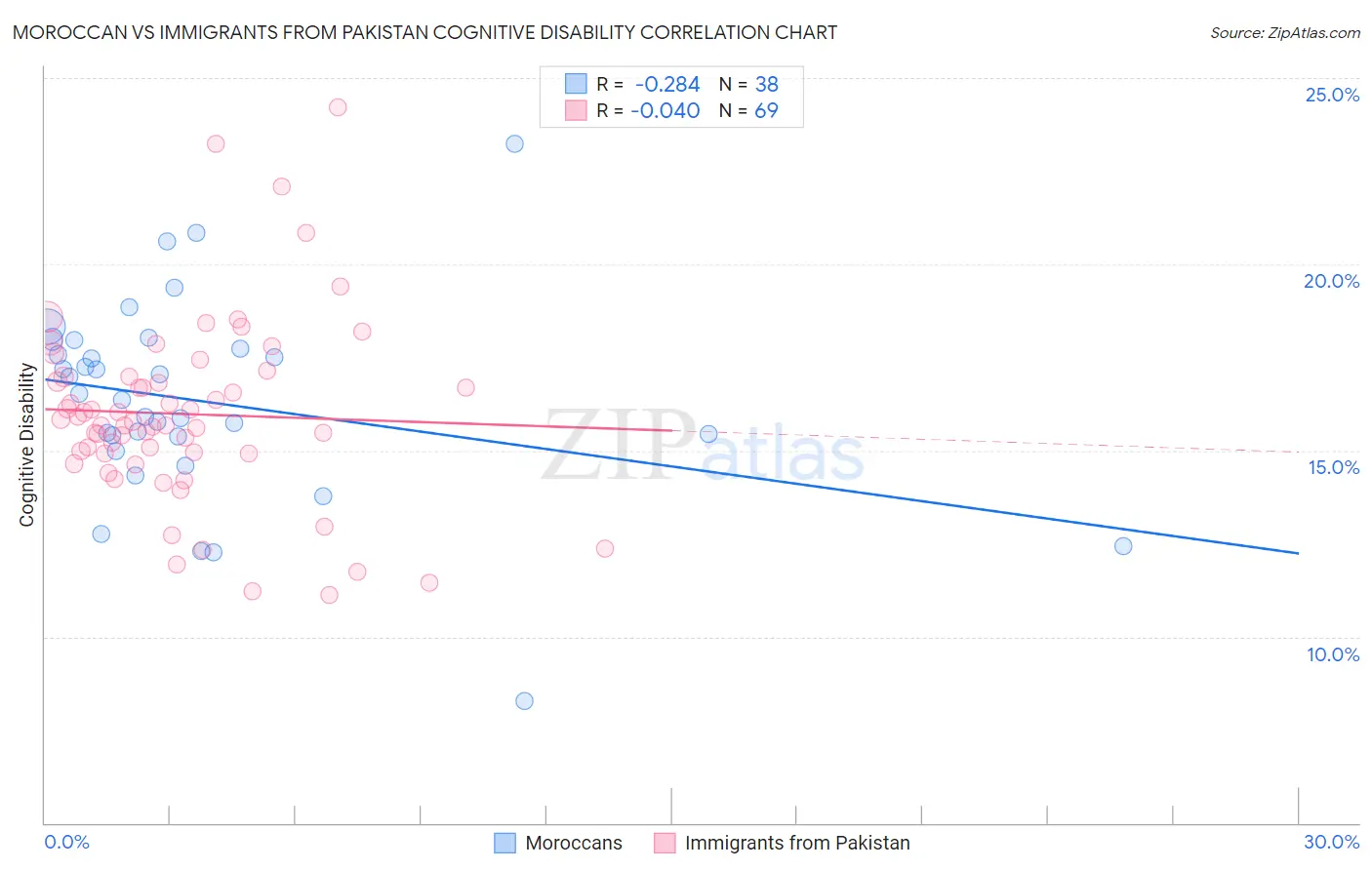 Moroccan vs Immigrants from Pakistan Cognitive Disability