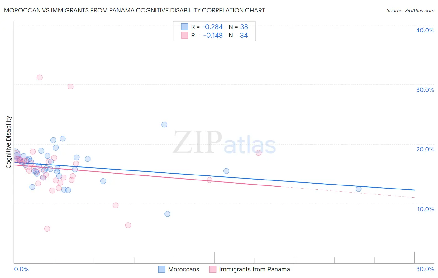 Moroccan vs Immigrants from Panama Cognitive Disability