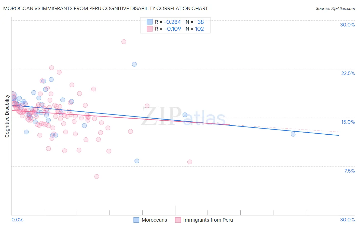 Moroccan vs Immigrants from Peru Cognitive Disability