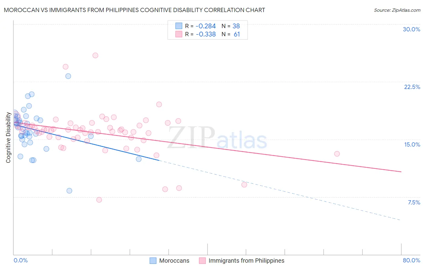 Moroccan vs Immigrants from Philippines Cognitive Disability