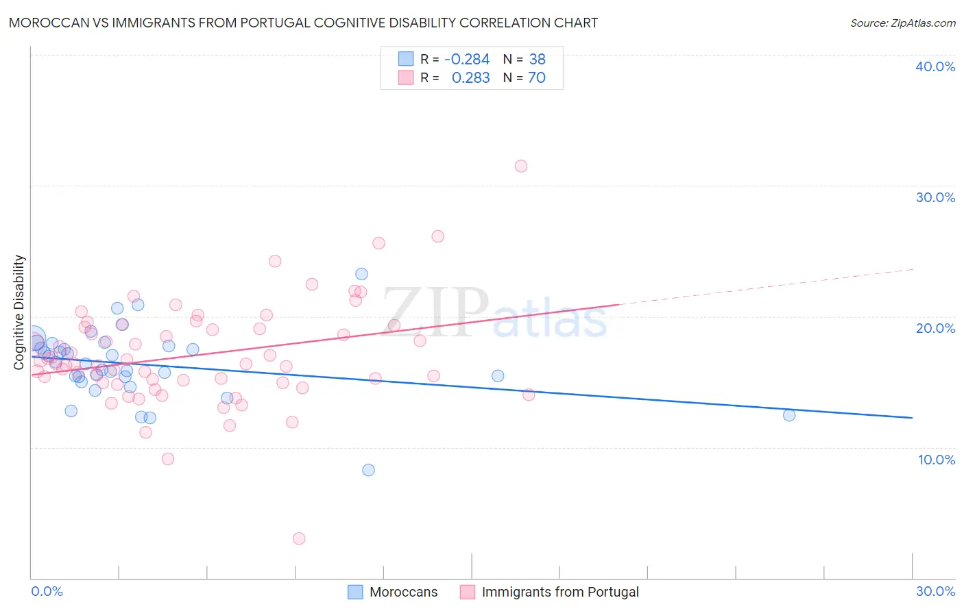 Moroccan vs Immigrants from Portugal Cognitive Disability