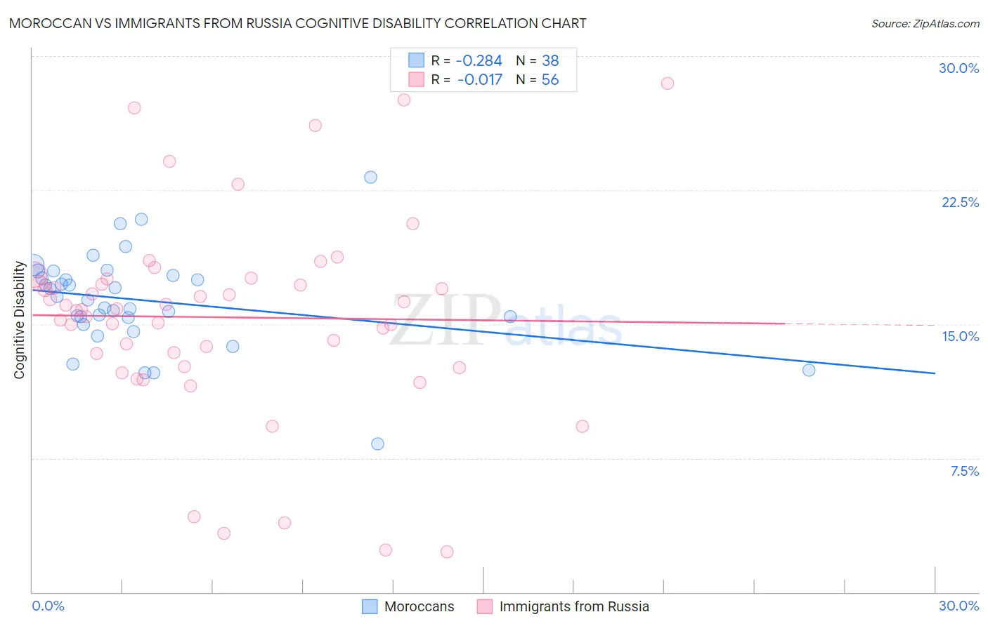 Moroccan vs Immigrants from Russia Cognitive Disability