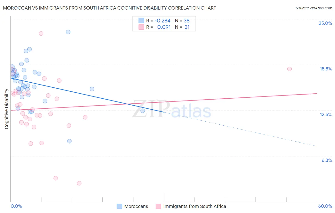 Moroccan vs Immigrants from South Africa Cognitive Disability