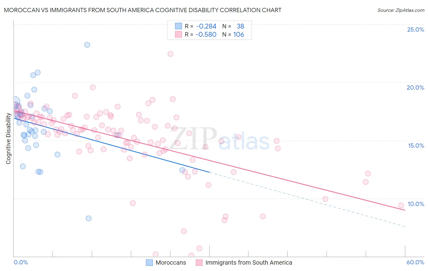 Moroccan vs Immigrants from South America Cognitive Disability