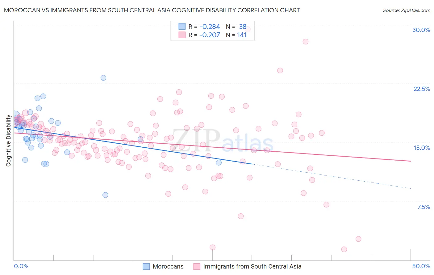 Moroccan vs Immigrants from South Central Asia Cognitive Disability