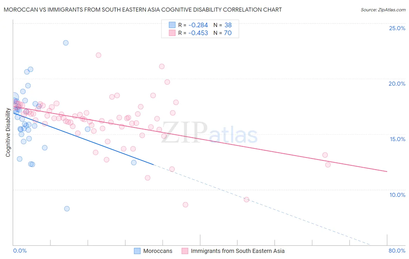 Moroccan vs Immigrants from South Eastern Asia Cognitive Disability