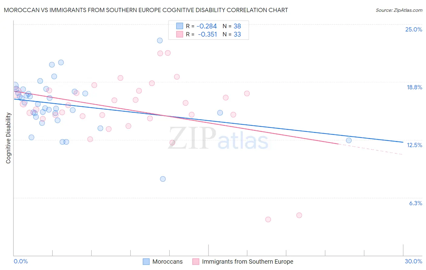Moroccan vs Immigrants from Southern Europe Cognitive Disability