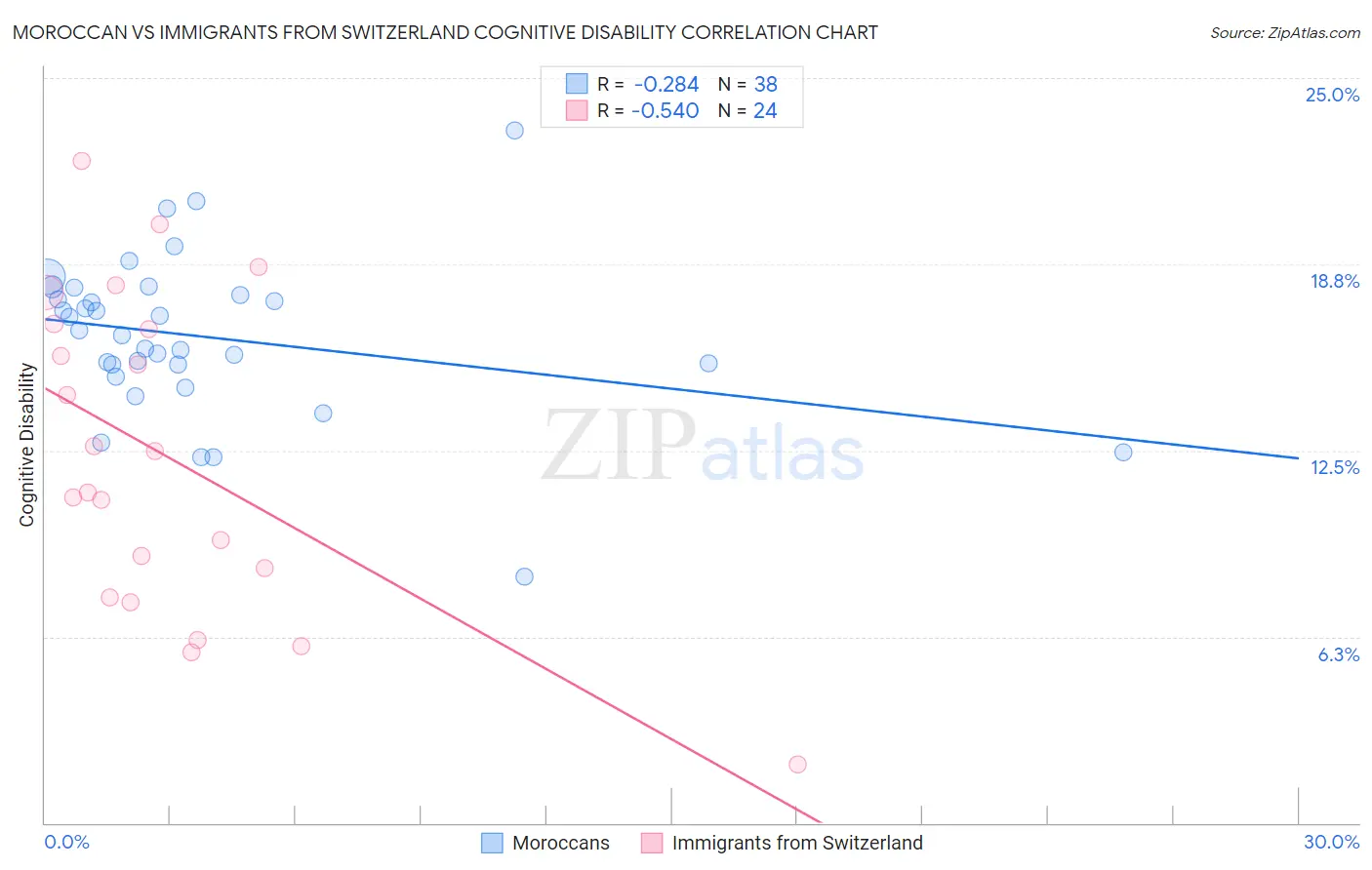 Moroccan vs Immigrants from Switzerland Cognitive Disability