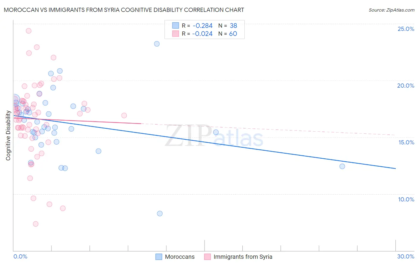 Moroccan vs Immigrants from Syria Cognitive Disability