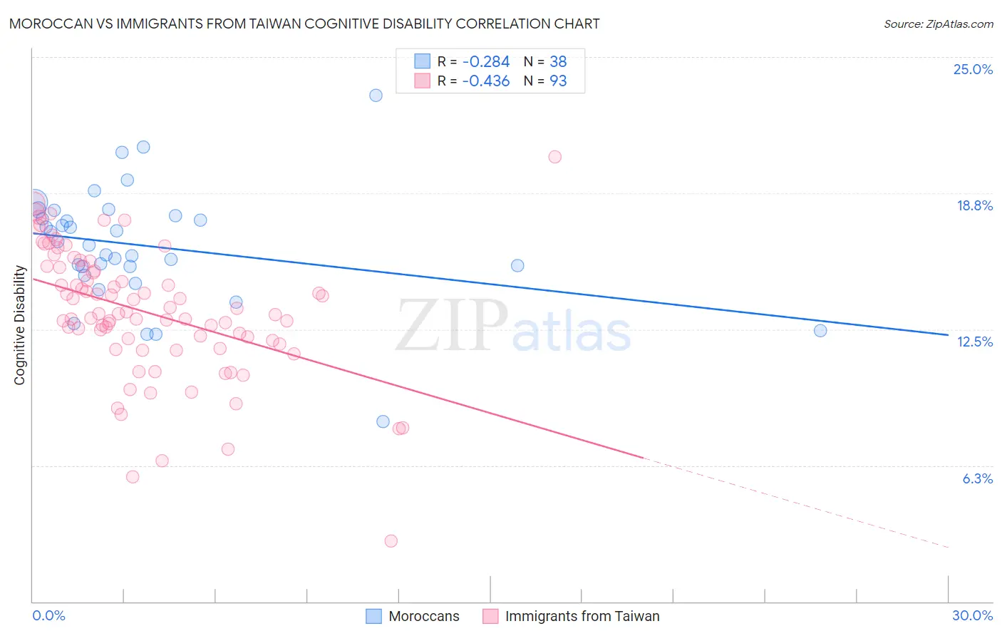 Moroccan vs Immigrants from Taiwan Cognitive Disability
