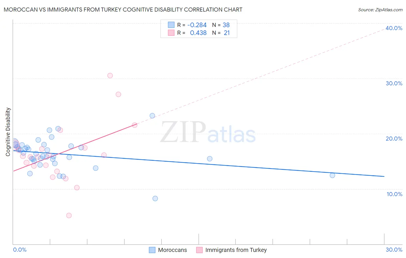 Moroccan vs Immigrants from Turkey Cognitive Disability