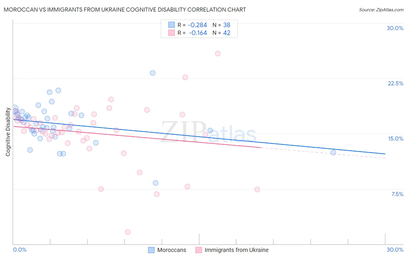 Moroccan vs Immigrants from Ukraine Cognitive Disability