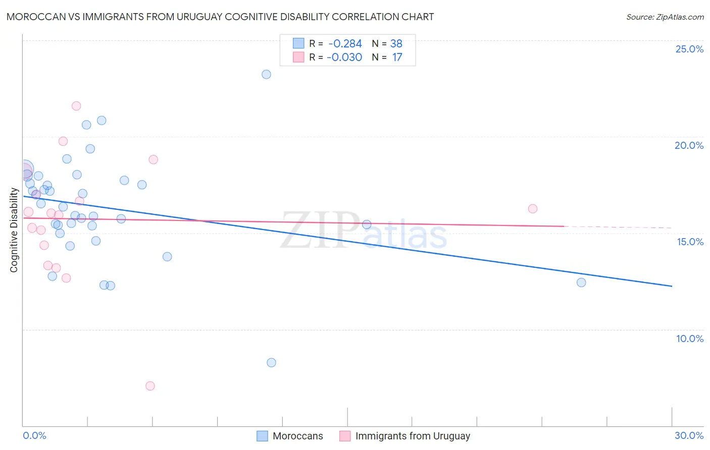 Moroccan vs Immigrants from Uruguay Cognitive Disability