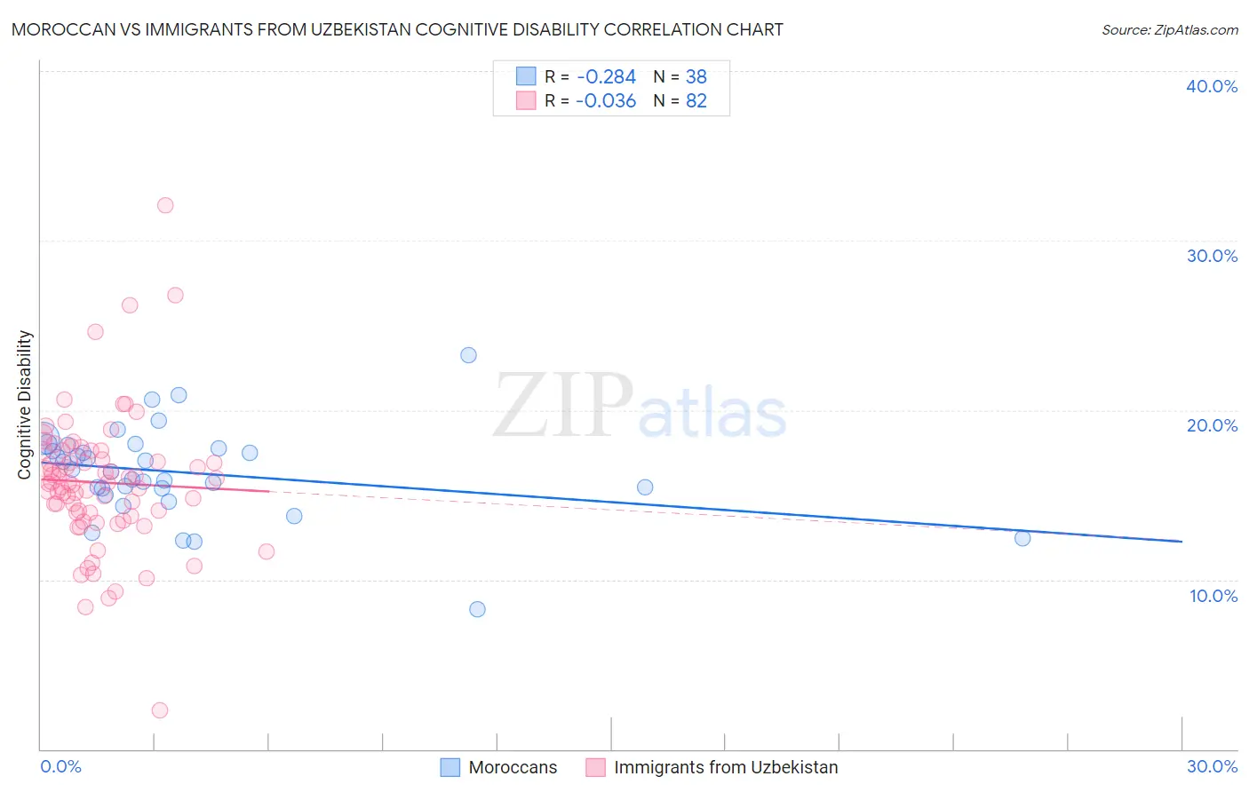 Moroccan vs Immigrants from Uzbekistan Cognitive Disability