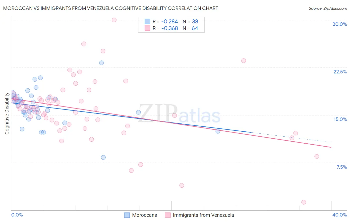 Moroccan vs Immigrants from Venezuela Cognitive Disability