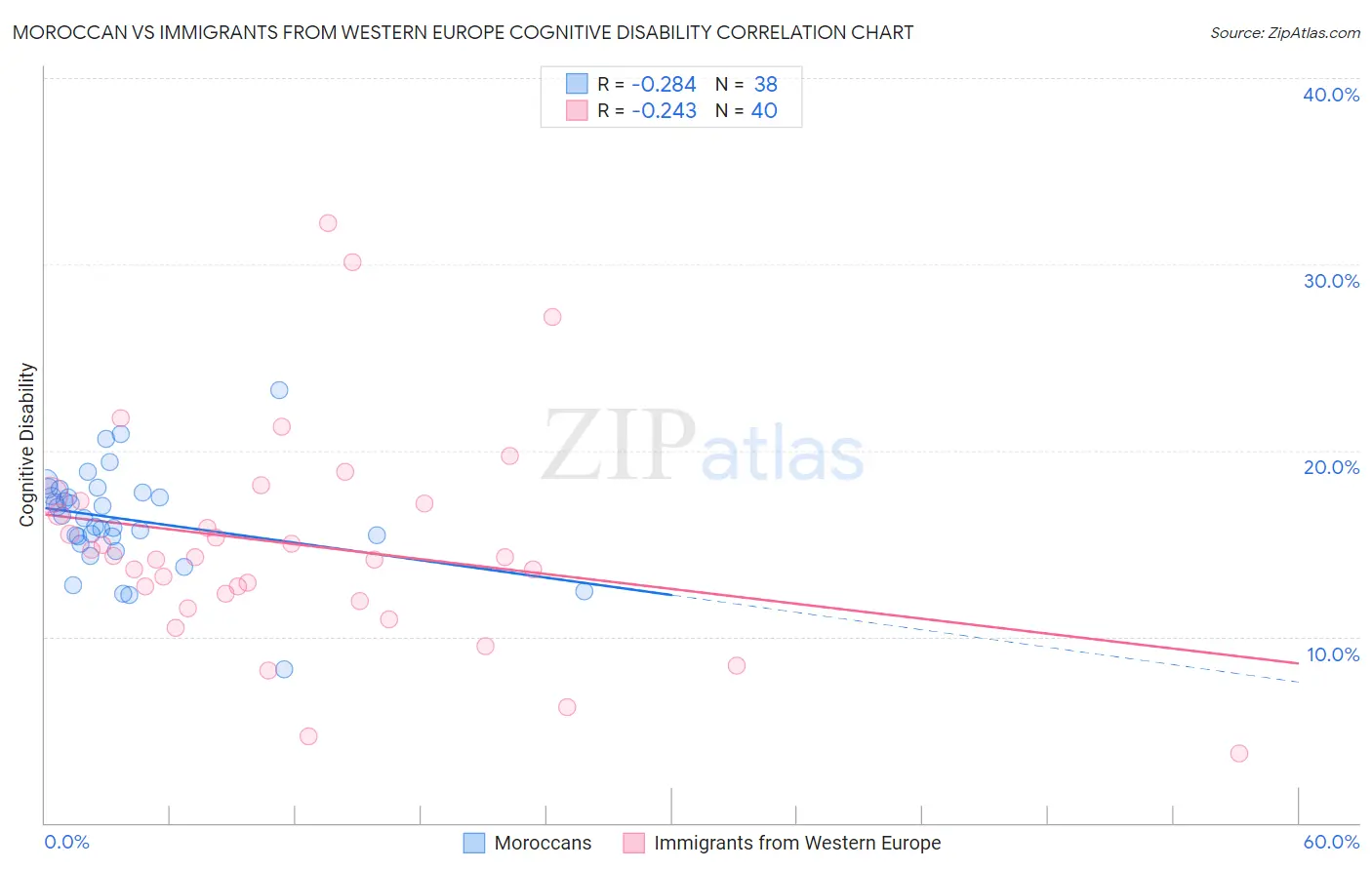 Moroccan vs Immigrants from Western Europe Cognitive Disability