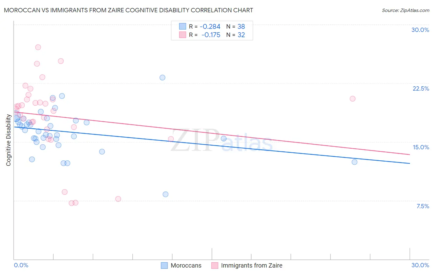 Moroccan vs Immigrants from Zaire Cognitive Disability